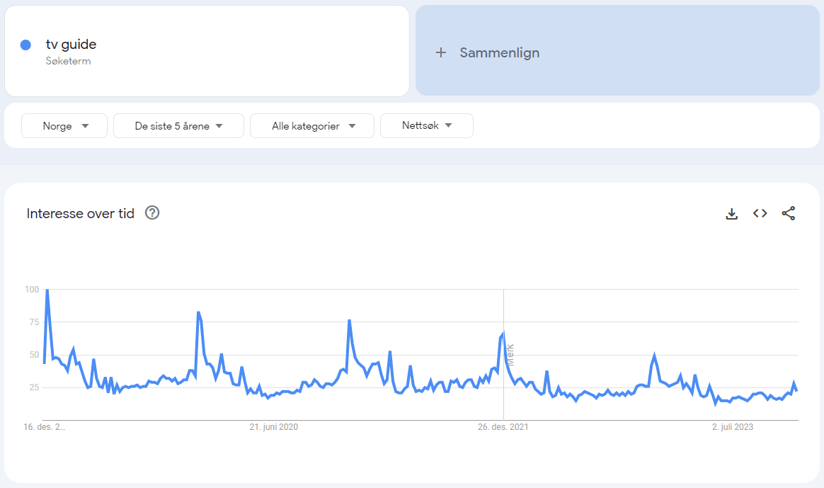 skjermbilde fra google trends på søkeordet "tv guide"