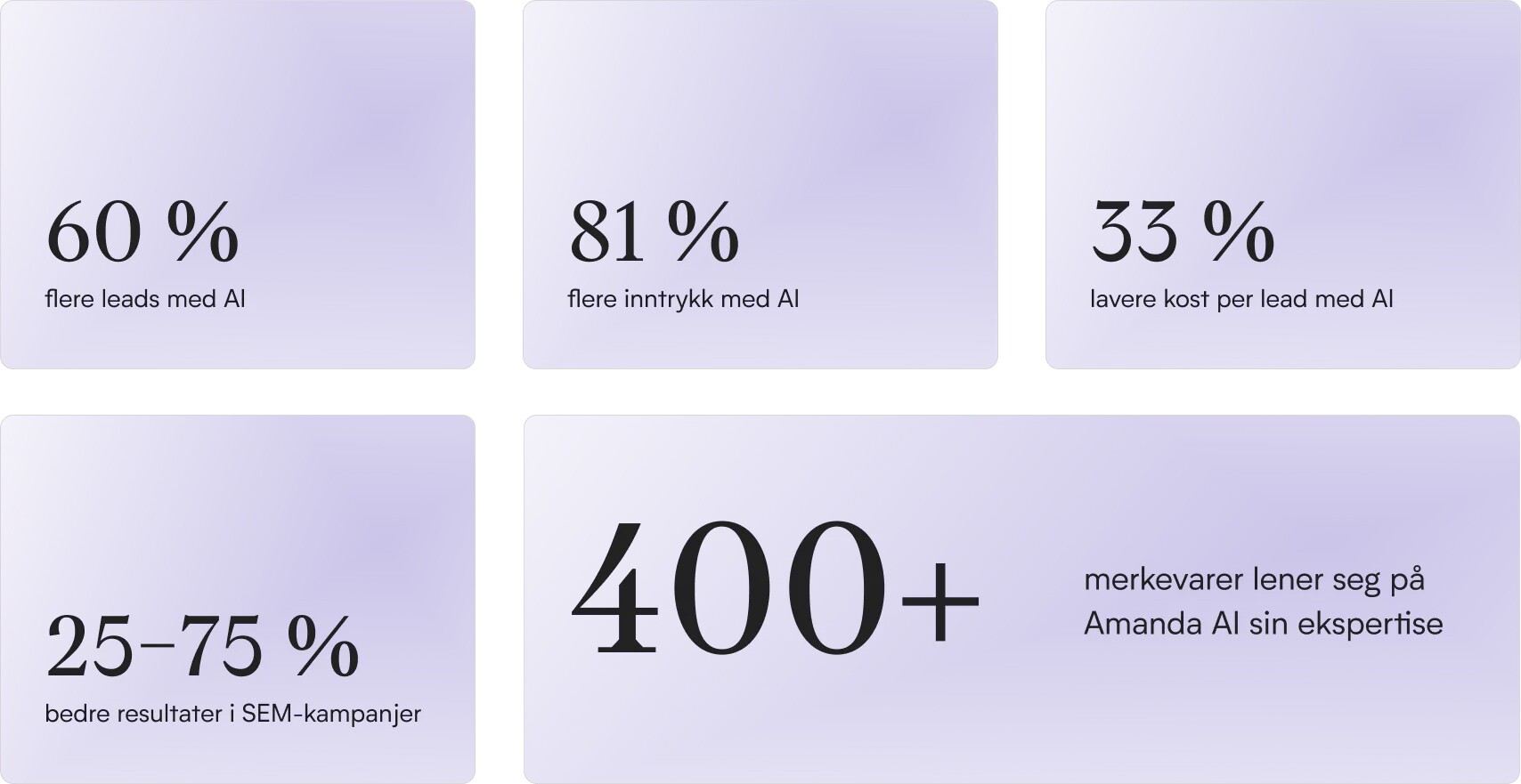Nøkkeltall knyttet til bruk av kunstig intelligens: 60 % flere leads, 81 % flere inntrykk, 33 % lavere kostnad per lead, 25–75 % bedre resultater i SEM-kanpanjer. 400+ merkevarer lener seg på vår ekspertise.