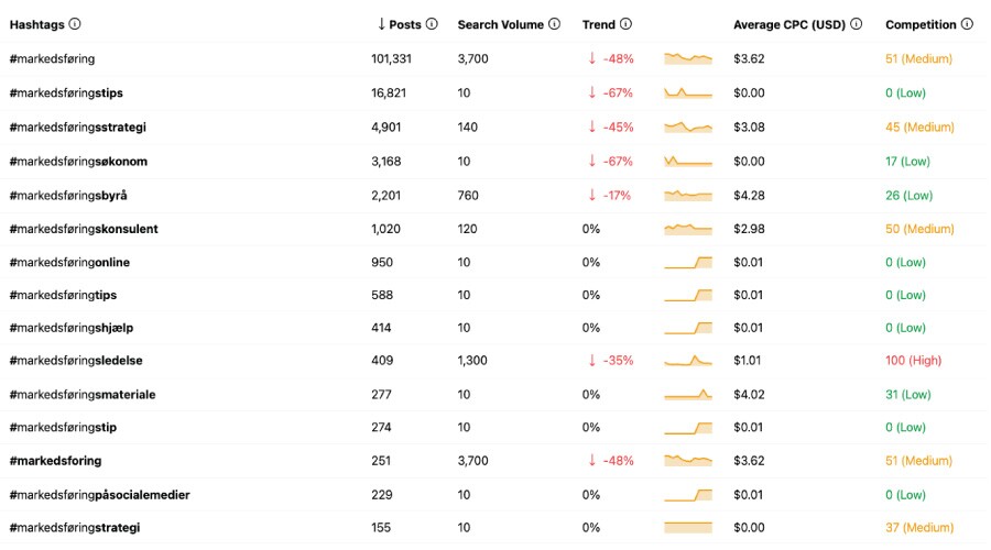 Søkeord for markedsføring i Keyword Tool