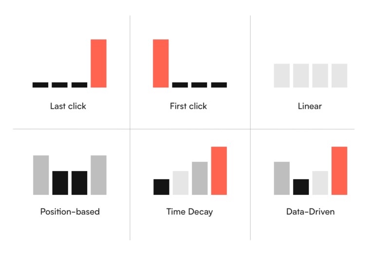Ulike attribusjonsmodeller for måling av attribusjon i markedsføring