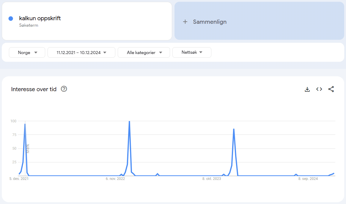 trend for søk etter "kalkun oppskrift" med høyest trend i romjul