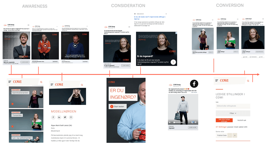 Kundereisen for Cowi er mappet opp med tre faser: Awareness, Consideration og Conversion