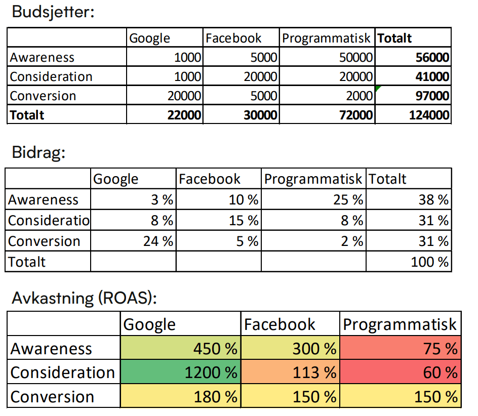 Illustrasjon avkastning av annonsering