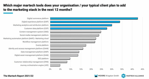 Graf over martech verktøy og funksjoner som kommer til å bli mest brukt