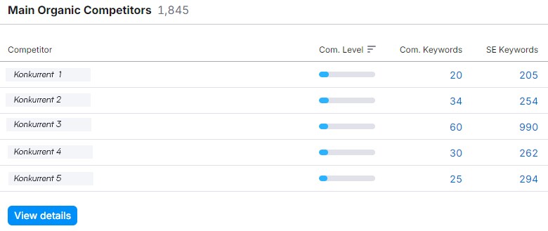 eksempel på topp organiske konkurrenter fra semrush